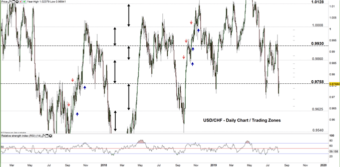 Usd Chf Eur Chf Price Risk Off Last Week What Is Next - 